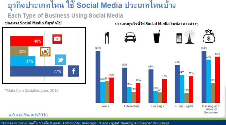 ธุรกิจประเภทไหนใช้โซเชียลประเภทใดทำการตลาดบ้าง