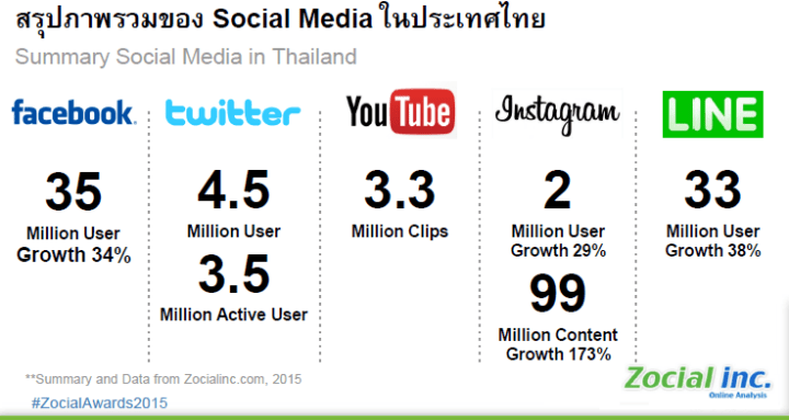 สรุปภาพรวมโซเชียงมีเดียในประเทศไทย
