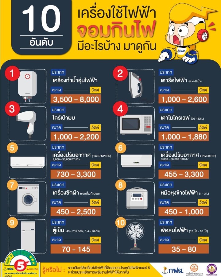 10 อันดับ เครื่องใช้ไฟฟ้า “จอมกินไฟ”