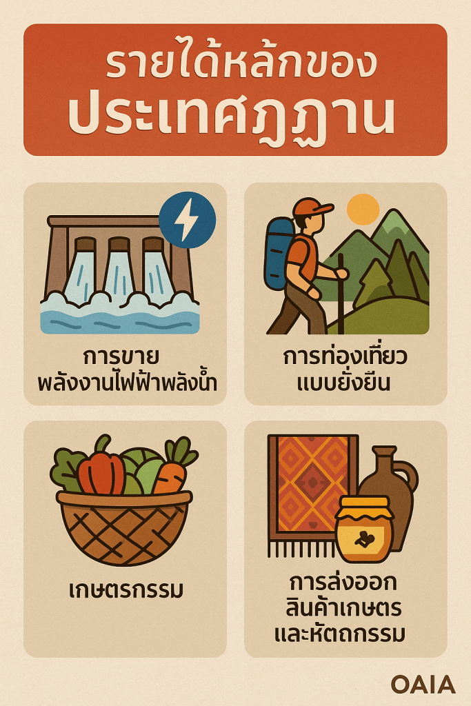 รายได้หลักของประเทศภูฏาน