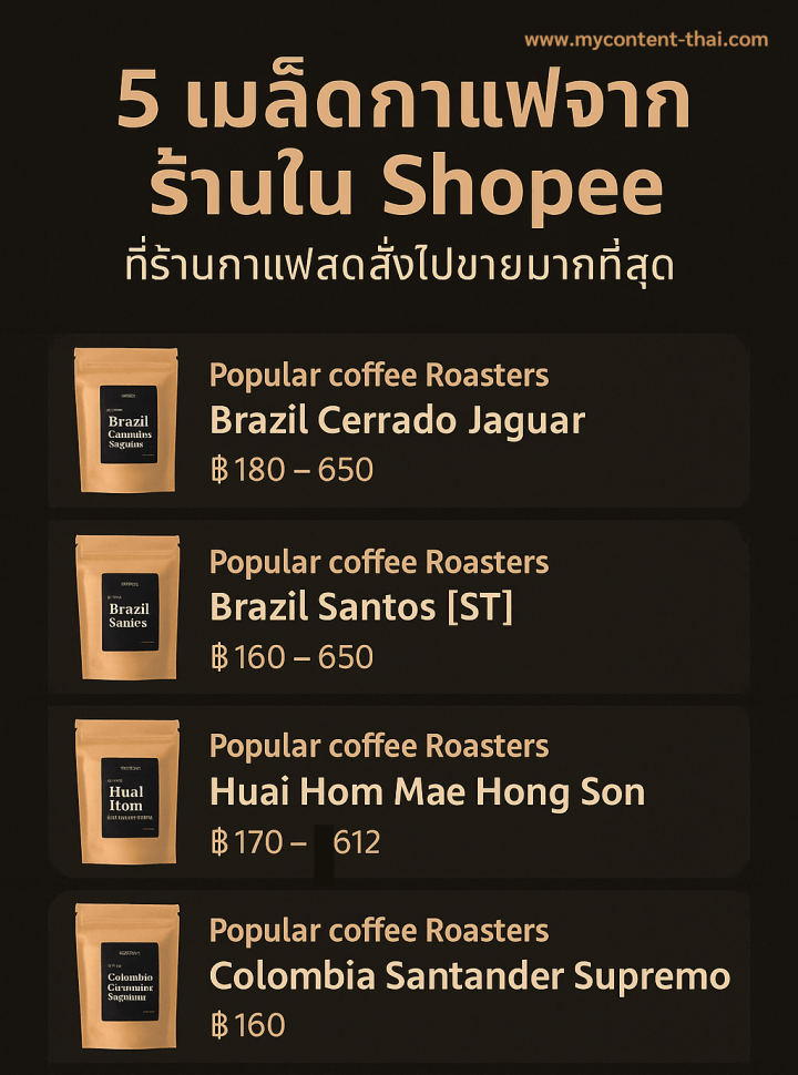 เมล็ดกาแฟจาก Shopee ที่ร้านกาแฟสดสั่งไปใช้มากที่สุด 2025