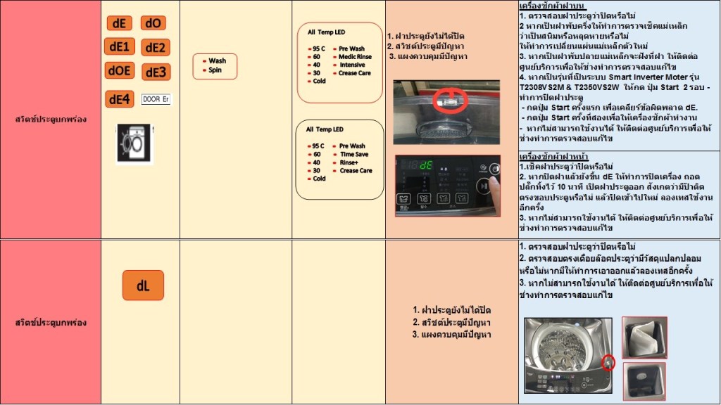 ความหมาย Error Code ของเครื่องซักผ้า LG