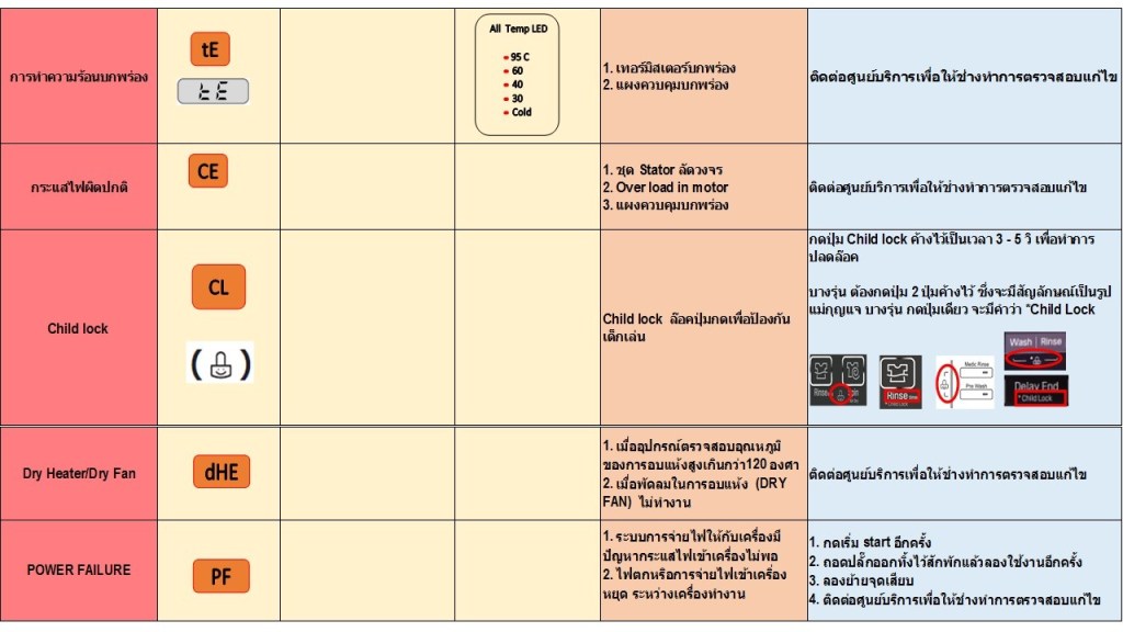 ความหมาย Error Code ของเครื่องซักผ้า LG
